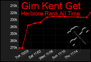 Total Graph of Gim Kent Get