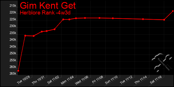 Last 31 Days Graph of Gim Kent Get