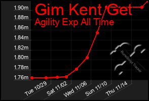 Total Graph of Gim Kent Get