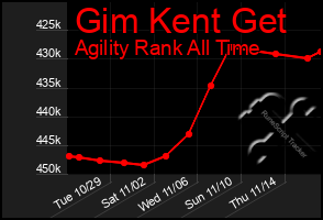 Total Graph of Gim Kent Get