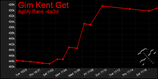 Last 31 Days Graph of Gim Kent Get