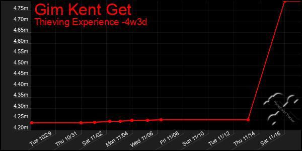 Last 31 Days Graph of Gim Kent Get