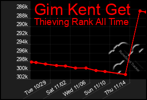 Total Graph of Gim Kent Get