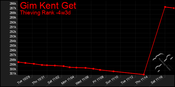 Last 31 Days Graph of Gim Kent Get