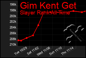 Total Graph of Gim Kent Get