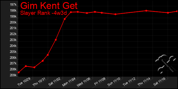 Last 31 Days Graph of Gim Kent Get