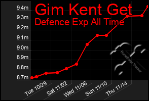 Total Graph of Gim Kent Get