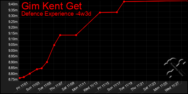 Last 31 Days Graph of Gim Kent Get