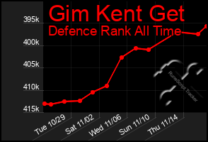 Total Graph of Gim Kent Get