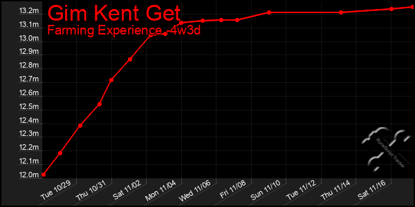 Last 31 Days Graph of Gim Kent Get