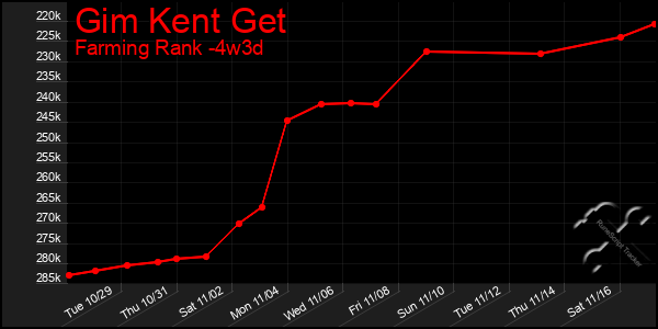 Last 31 Days Graph of Gim Kent Get