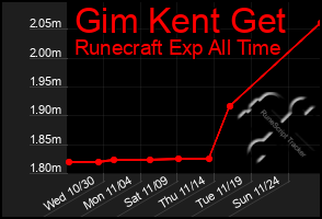 Total Graph of Gim Kent Get