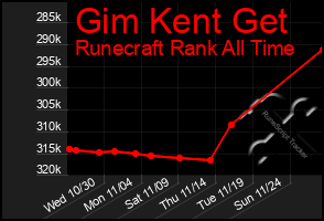 Total Graph of Gim Kent Get