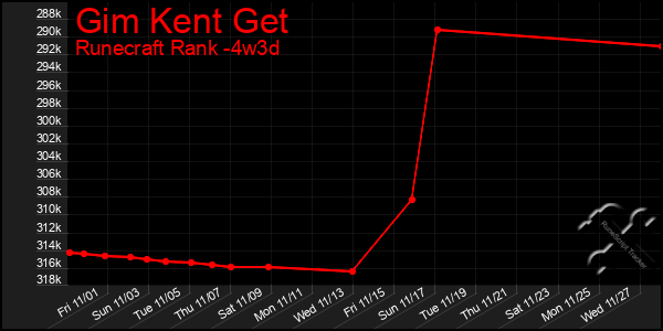 Last 31 Days Graph of Gim Kent Get