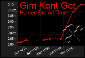 Total Graph of Gim Kent Get