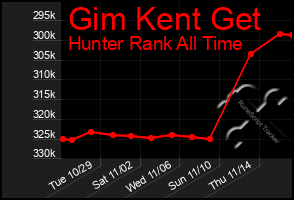 Total Graph of Gim Kent Get