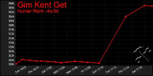 Last 31 Days Graph of Gim Kent Get