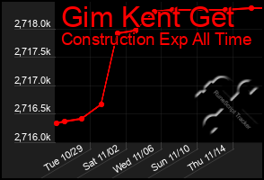 Total Graph of Gim Kent Get