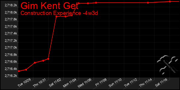 Last 31 Days Graph of Gim Kent Get