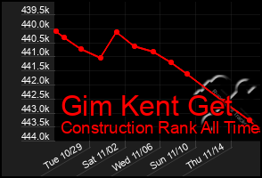 Total Graph of Gim Kent Get