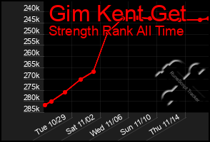 Total Graph of Gim Kent Get