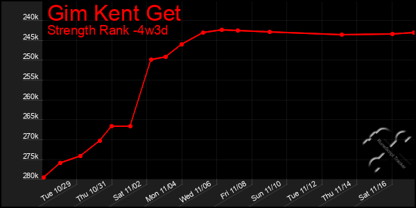 Last 31 Days Graph of Gim Kent Get