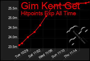 Total Graph of Gim Kent Get