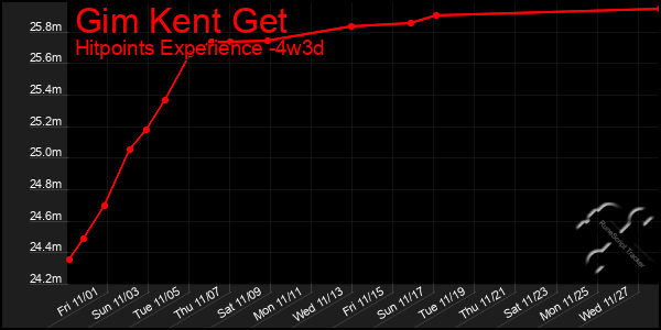 Last 31 Days Graph of Gim Kent Get