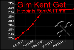 Total Graph of Gim Kent Get