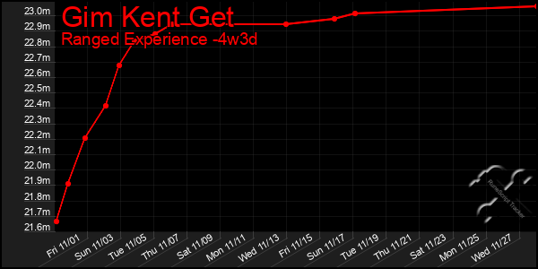 Last 31 Days Graph of Gim Kent Get