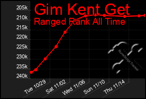 Total Graph of Gim Kent Get