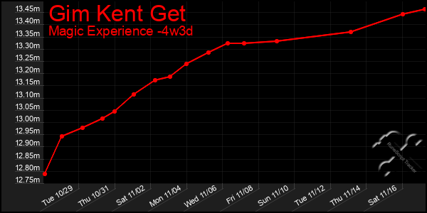 Last 31 Days Graph of Gim Kent Get