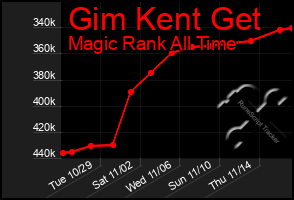 Total Graph of Gim Kent Get