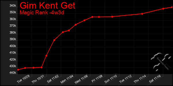 Last 31 Days Graph of Gim Kent Get