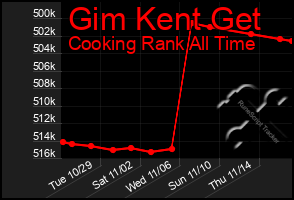 Total Graph of Gim Kent Get