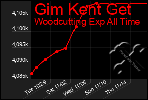 Total Graph of Gim Kent Get