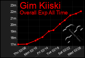 Total Graph of Gim Kiiski