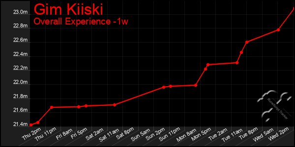 1 Week Graph of Gim Kiiski