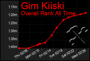 Total Graph of Gim Kiiski