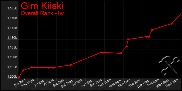 1 Week Graph of Gim Kiiski