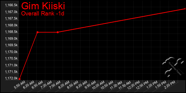 Last 24 Hours Graph of Gim Kiiski