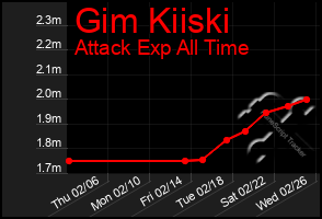 Total Graph of Gim Kiiski