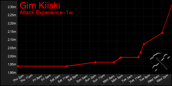 Last 7 Days Graph of Gim Kiiski