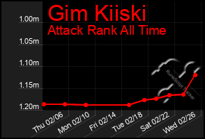 Total Graph of Gim Kiiski