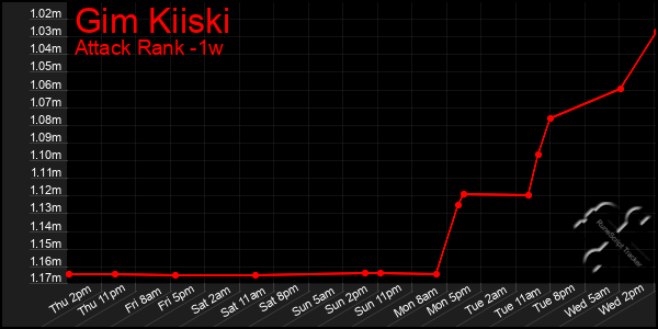 Last 7 Days Graph of Gim Kiiski