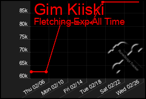 Total Graph of Gim Kiiski