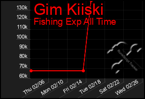 Total Graph of Gim Kiiski