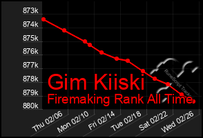 Total Graph of Gim Kiiski