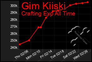 Total Graph of Gim Kiiski