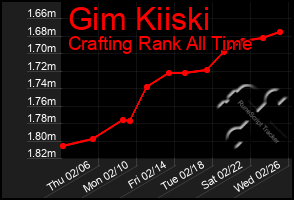 Total Graph of Gim Kiiski